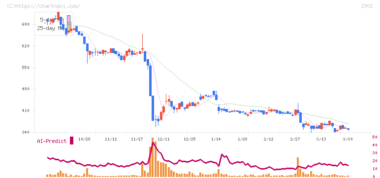 ウェルディッシュ(2901)の日足チャート