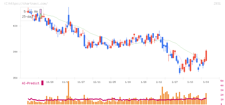 ユーグレナ(2931)の日足チャート