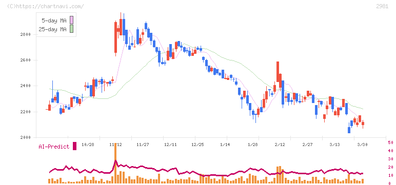 ランディックス(2981)の日足チャート