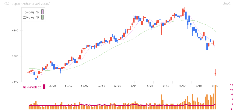 グンゼ(3002)の日足チャート