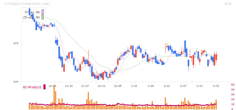 ラクーンホールディングス(3031)の日足チャート