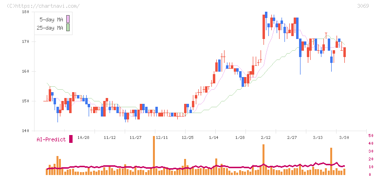 ＪＦＬＡホールディングス(3069)の日足チャート