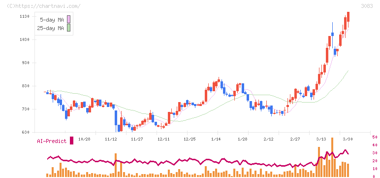 スターシーズ(3083)の日足チャート
