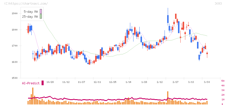 トレジャー・ファクトリー(3093)の日足チャート