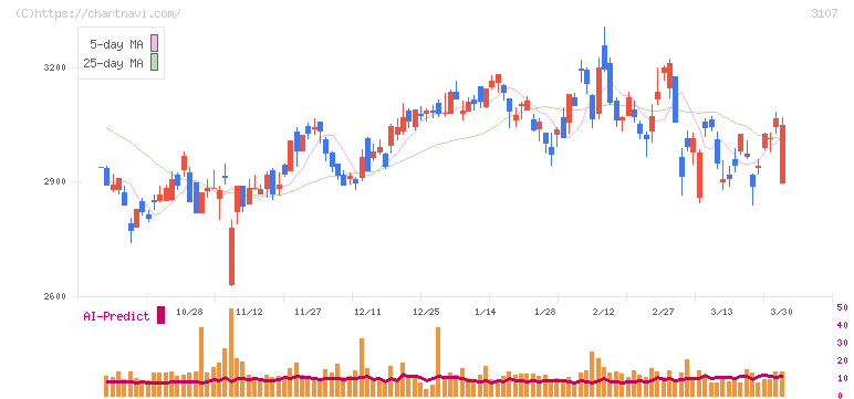 ダイワボウホールディングス(3107)の日足チャート