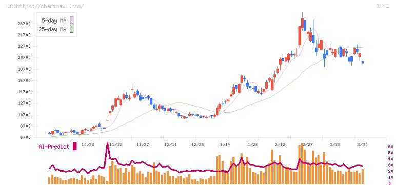 日東紡(3110)の日足チャート