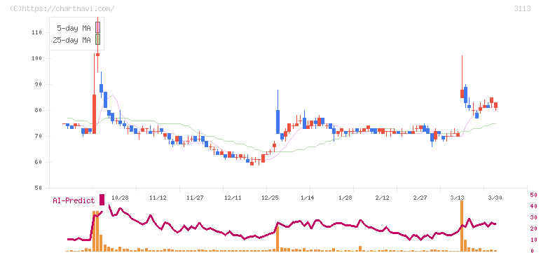 ＵＮＩＶＡ・Ｏａｋホールディングス(3113)の日足チャート