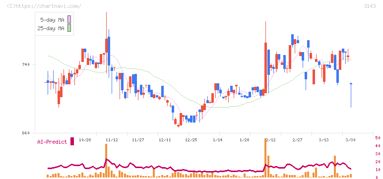 オーウイル(3143)の日足チャート