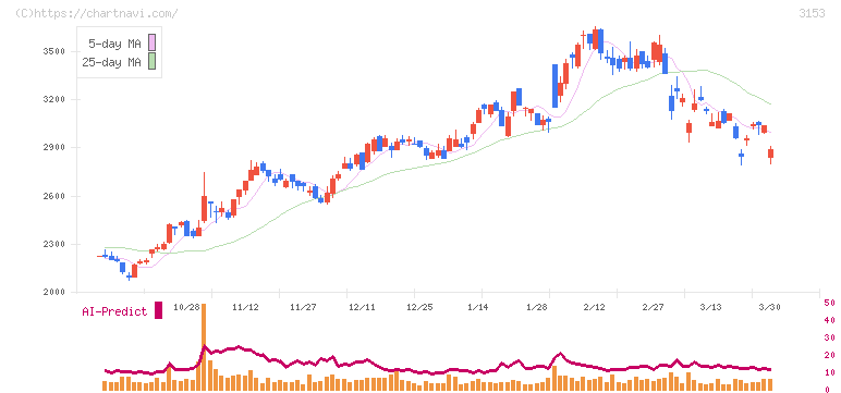 八洲電機(3153)の日足チャート