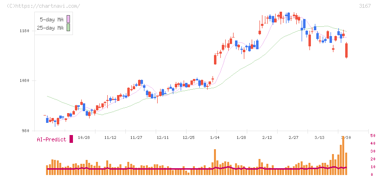 ＴＯＫＡＩホールディングス(3167)の日足チャート