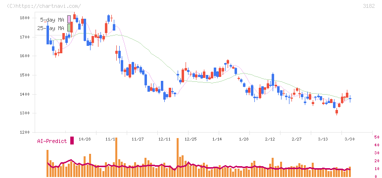 オイシックス・ラ・大地(3182)の日足チャート