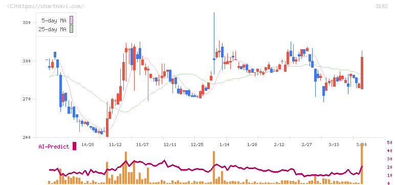 白鳩(3192)の日足チャート