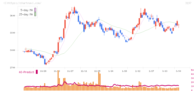 すかいらーくホールディングス(3197)の日足チャート