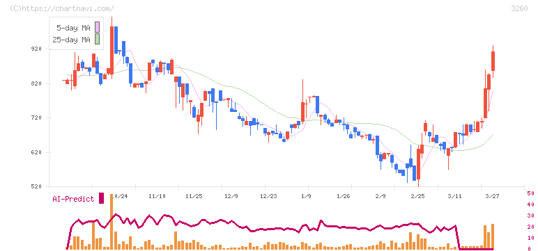エスポア(3260)の日足チャート