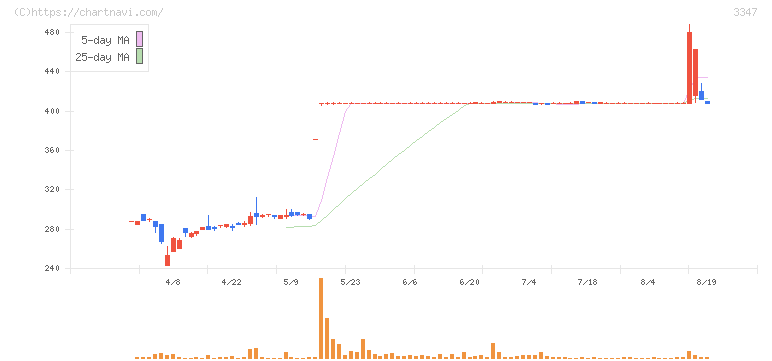 トラスト(3347)の日足チャート