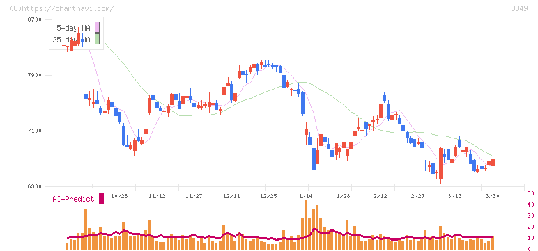 コスモス薬品(3349)の日足チャート