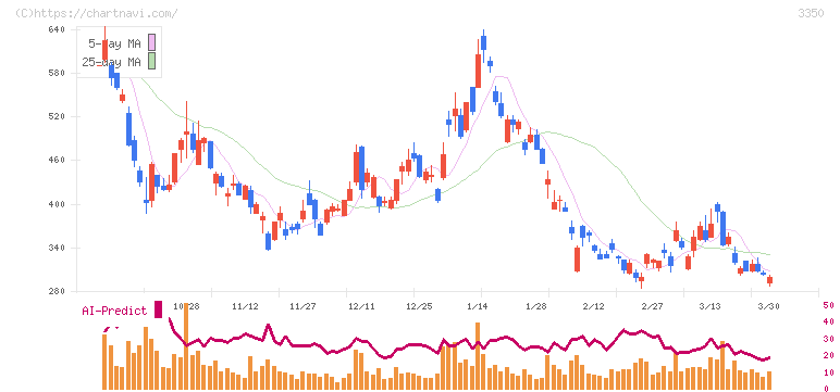メタプラネット(3350)の日足チャート