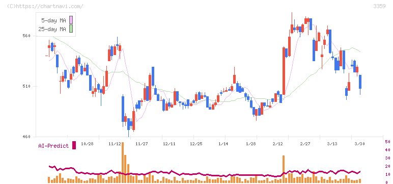 ｃｏｔｔａ(3359)の日足チャート