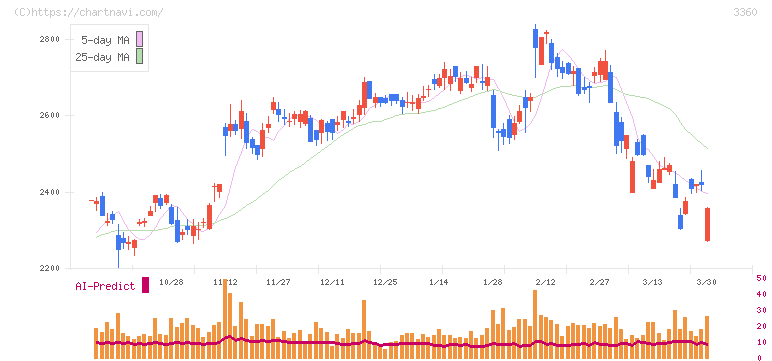 シップヘルスケアホールディングス(3360)の日足チャート