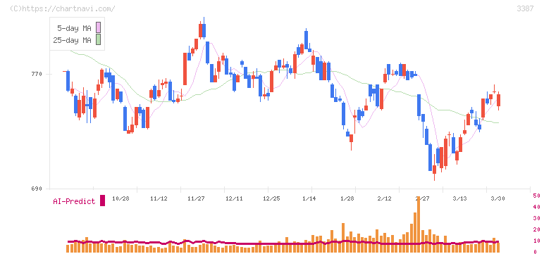 クリエイト・レストランツ・ホールディングス(3387)の日足チャート