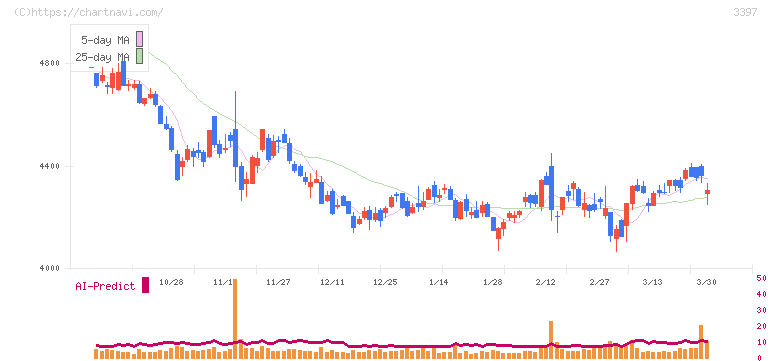 トリドールホールディングス(3397)の日足チャート
