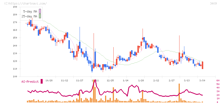 北日本紡績(3409)の日足チャート