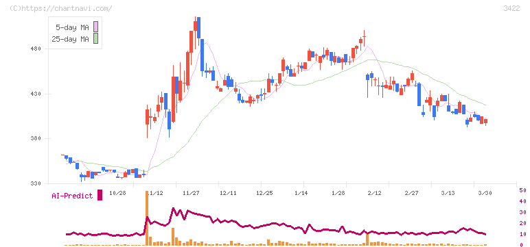 Ｊ－ＭＡＸ(3422)の日足チャート
