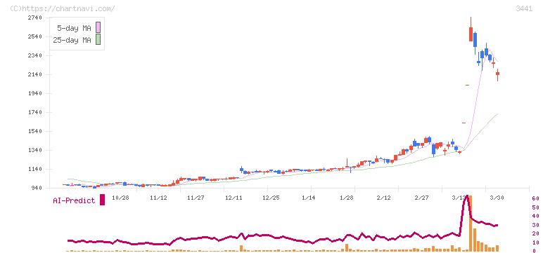 山王(3441)の日足チャート