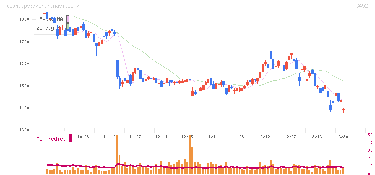 ビーロット(3452)の日足チャート