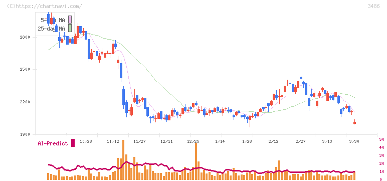 グローバル・リンク・マネジメント(3486)の日足チャート