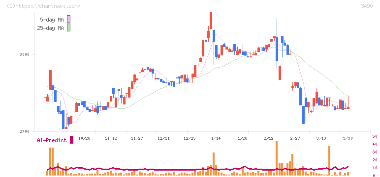 アズ企画設計(3490)の日足チャート