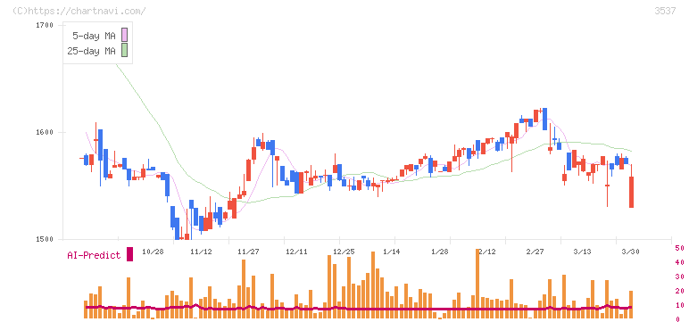 昭栄薬品(3537)の日足チャート
