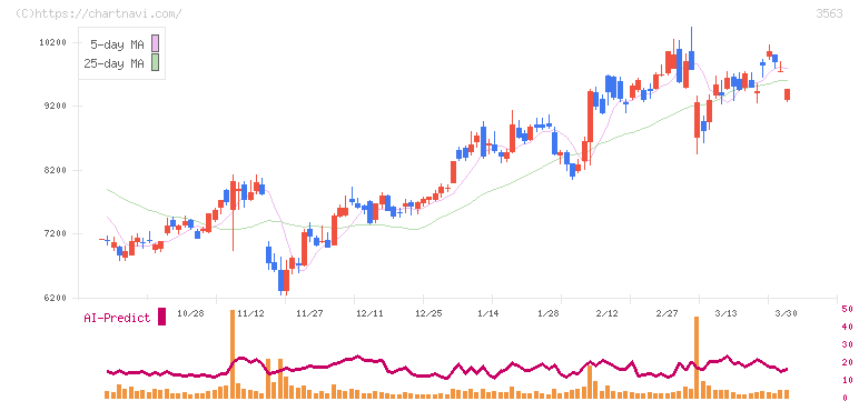 ＦＯＯＤ　＆　ＬＩＦＥ　ＣＯＭＰＡＮＩＥＳ(3563)の日足チャート