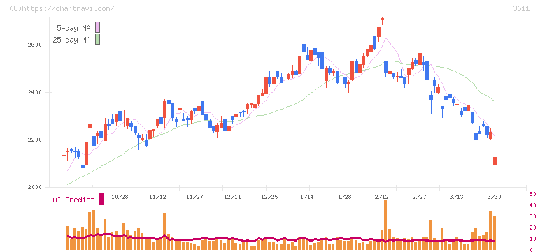 マツオカコーポレーション(3611)の日足チャート