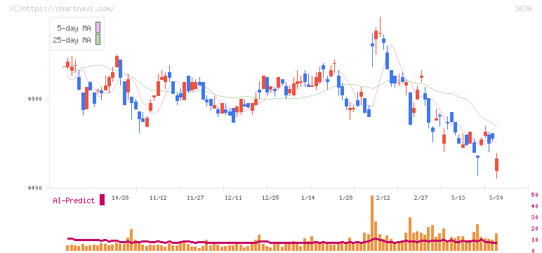 三菱総合研究所(3636)の日足チャート