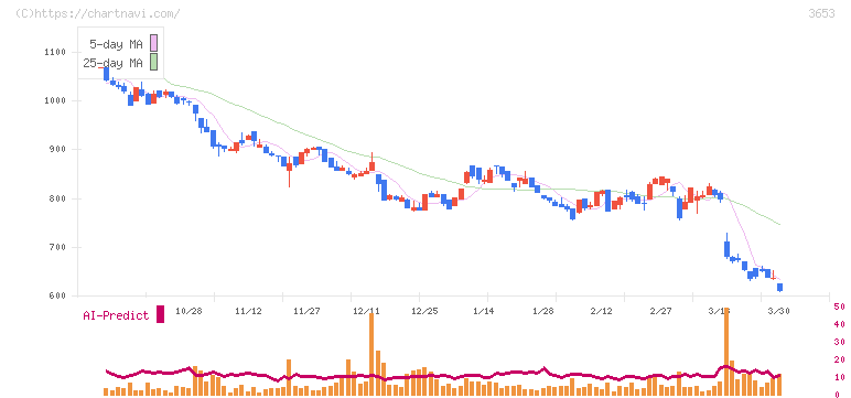 モルフォ(3653)の日足チャート