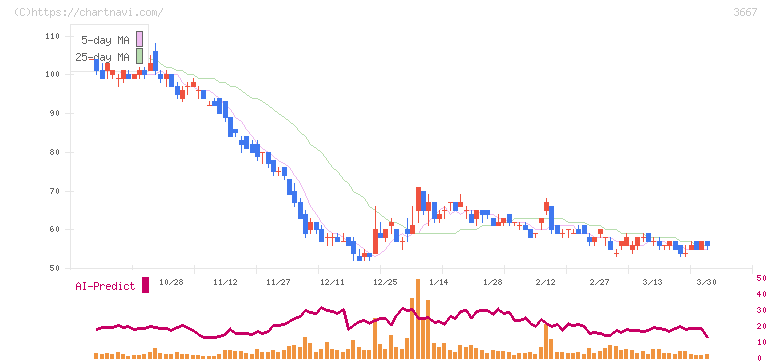 ｅｎｉｓｈ(3667)の日足チャート