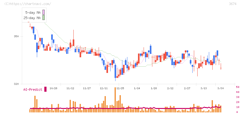 オークファン(3674)の日足チャート