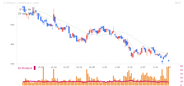 じげん(3679)の日足チャート