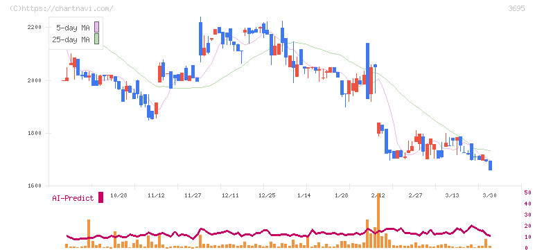 ＧＭＯプロダクトプラットフォーム(3695)の日足チャート