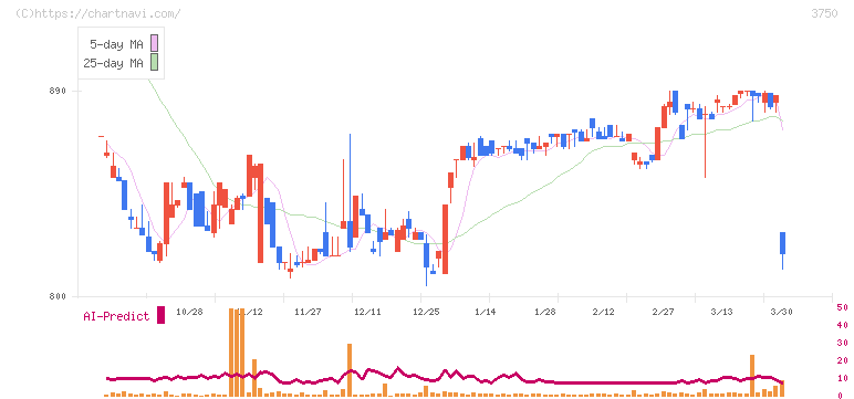 ＡＤＲ１２０Ｓ(3750)の日足チャート