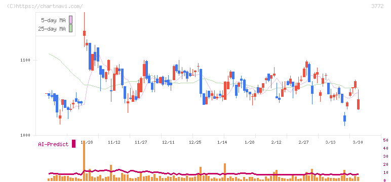 ウェルス・マネジメント(3772)の日足チャート