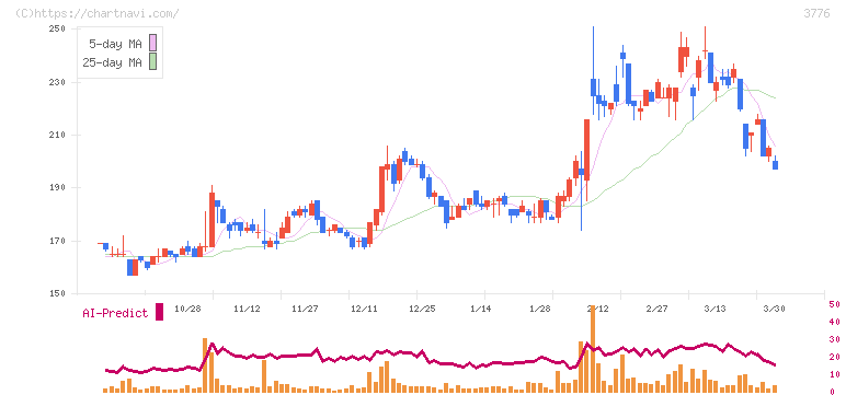 ブロードバンドタワー(3776)の日足チャート