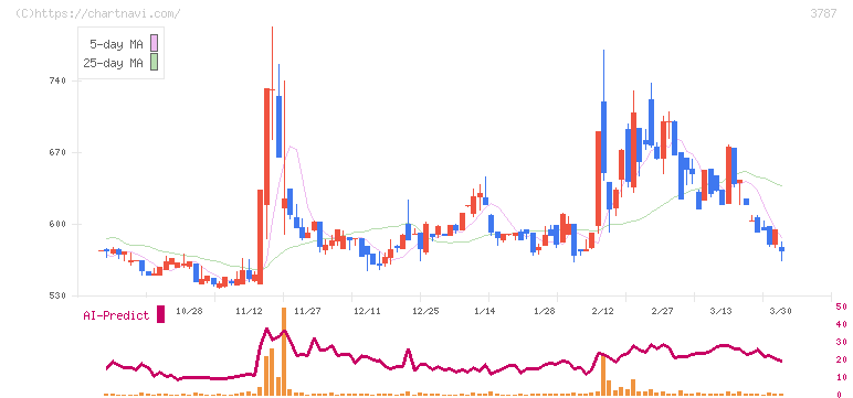 テクノマセマティカル(3787)の日足チャート
