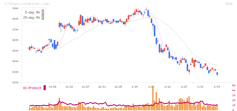 アバントグループ(3836)の日足チャート