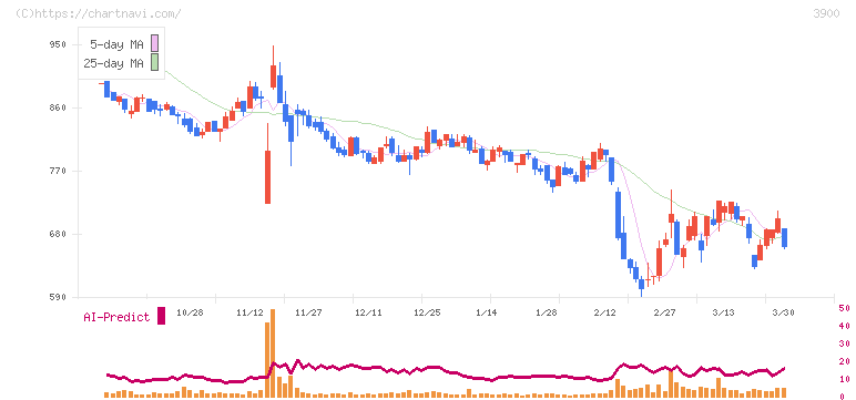 クラウドワークス(3900)の日足チャート