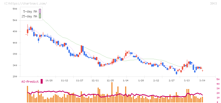 ｇｕｍｉ(3903)の日足チャート