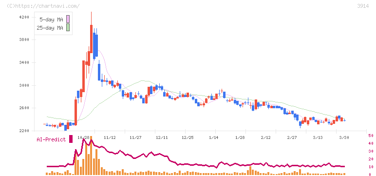 ＪＩＧ－ＳＡＷ(3914)の日足チャート