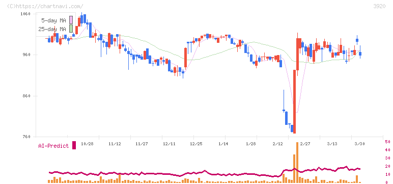 アイビーシー(3920)の日足チャート