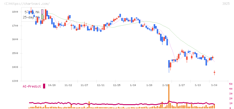 ダブルスタンダード(3925)の日足チャート